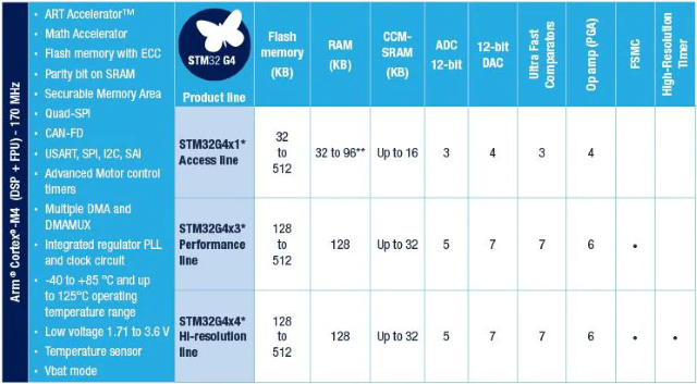 供應(yīng)ST單片機(jī) STM32G474RBT3 帶DSP和FPU的170MHz主流ARM Cortex-M4 MCU
