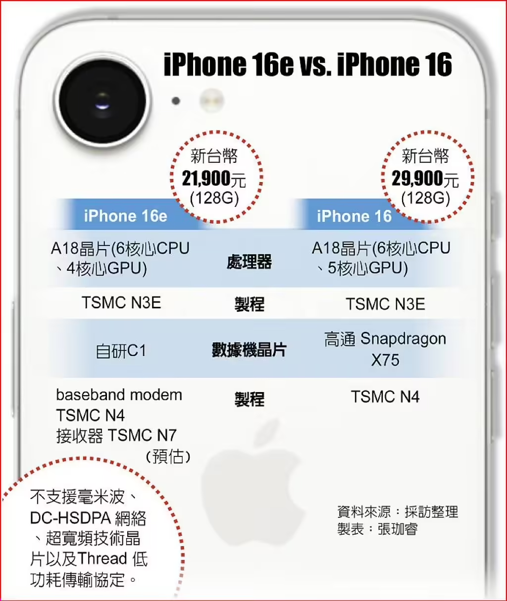 臺積電通吃蘋果iPhone16e芯片訂單：A18、自研5G芯片C1均由臺積電代工